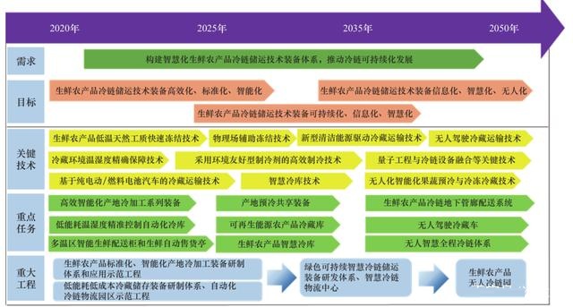 2025、2035、2050三步走，中國冷鏈未來30年發(fā)展規(guī)劃