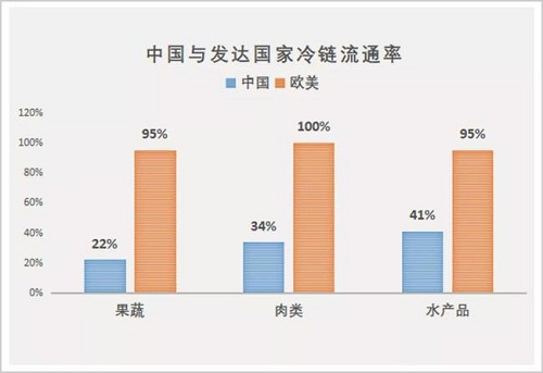 中國(guó)冷鏈物流跟西方差距有多大？國(guó)內(nèi)冷鏈如何崛起？