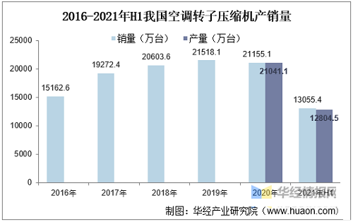 2020年轉(zhuǎn)子壓縮機(jī)產(chǎn)銷量及競爭格局，家用空調(diào)以轉(zhuǎn)子壓縮機(jī)為主