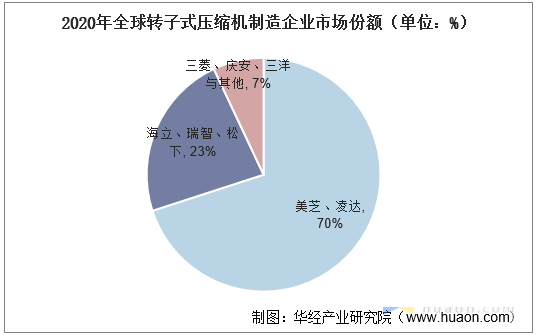 2020年轉(zhuǎn)子壓縮機(jī)產(chǎn)銷量及競爭格局，家用空調(diào)以轉(zhuǎn)子壓縮機(jī)為主