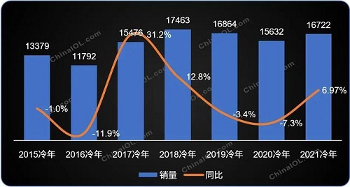 2021冷年全球家用空調(diào)增長(zhǎng)7％，中國(guó)制造地位持續(xù)強(qiáng)化