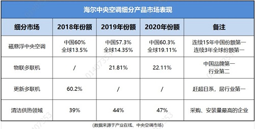 在中央空調行業(yè)，中國出現一個“隱形冠軍”