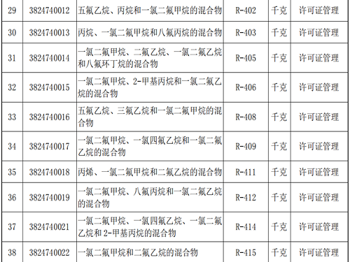 多種制冷劑將在11月納入進(jìn)出口許可證管理