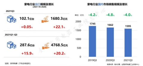 中國家電業(yè)三季度：行業(yè)低位運(yùn)行，市場進(jìn)入周期性調(diào)整