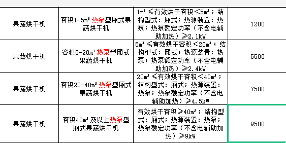 山西：熱泵果蔬烘干機(jī)可獲中央財(cái)政補(bǔ)貼1200-9500元