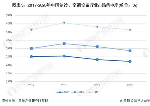 中國制冷、空調(diào)設(shè)備行業(yè)競爭狀態(tài)總結(jié)