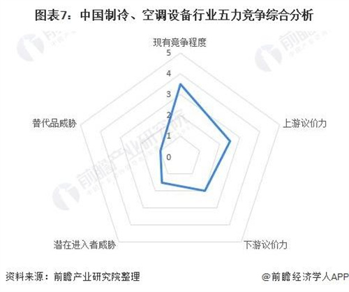 中國制冷、空調(diào)設(shè)備行業(yè)競爭狀態(tài)總結(jié)