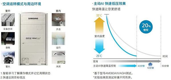 AI賦能 三星中央空調(diào)有哪些亮點(diǎn)？