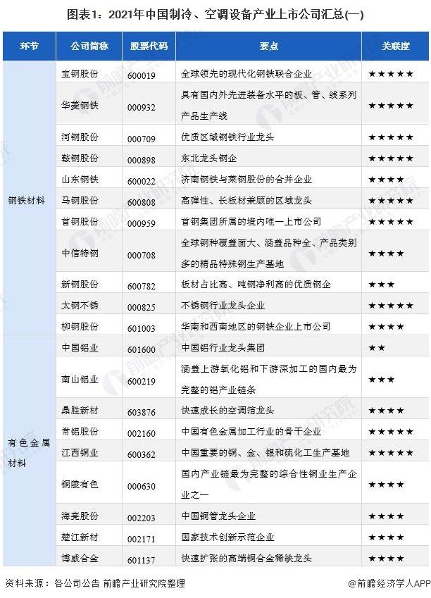 2021制冷、空調設備產業(yè)上市公司匯總