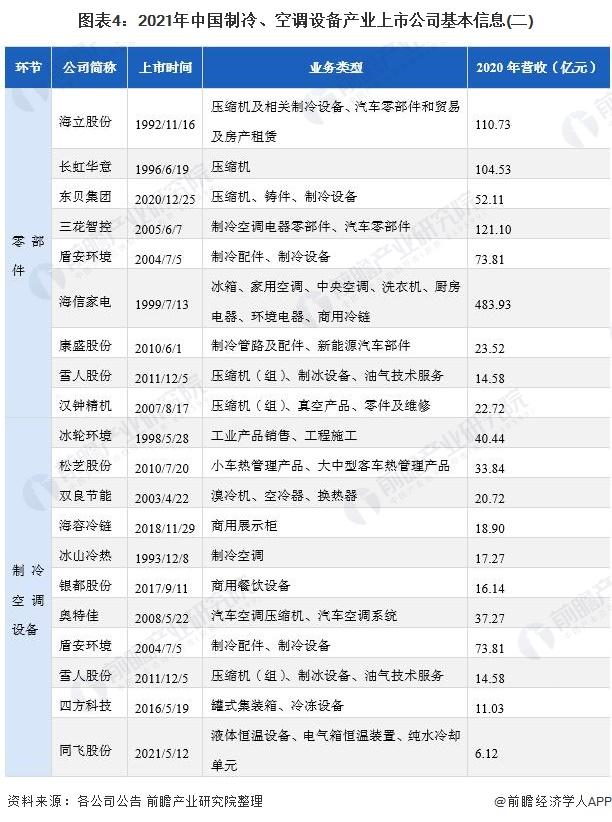 2021制冷、空調設備產業(yè)上市公司匯總