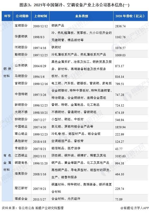 2021制冷、空調設備產業(yè)上市公司匯總