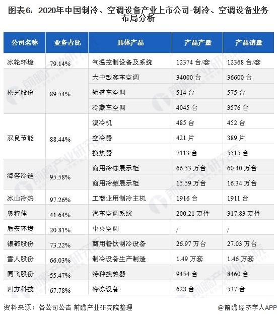 2021制冷、空調設備產業(yè)上市公司匯總