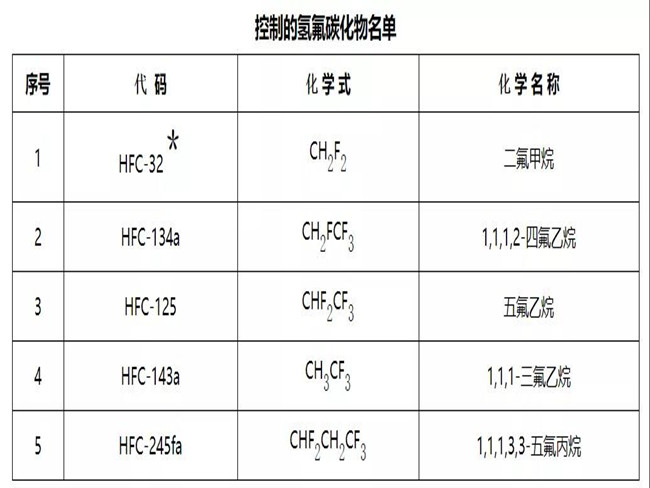 關(guān)于嚴(yán)格控制第一批氫氟碳化物化工生產(chǎn)建設(shè)項目的通知