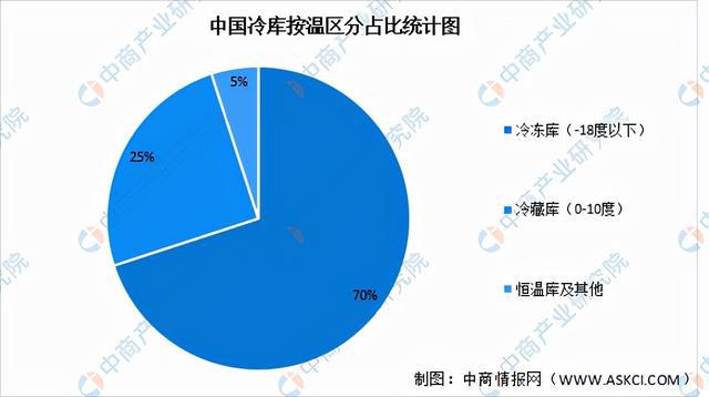 2022年中國(guó)冷庫(kù)總量將達(dá)8492萬(wàn)噸