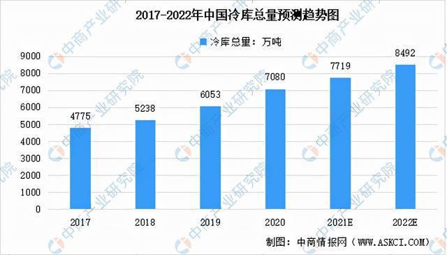 2022年中國(guó)冷庫(kù)總量將達(dá)8492萬(wàn)噸