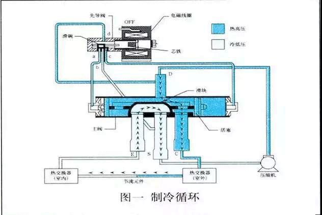 空調(diào)四通閥換向不良原因與故障檢修