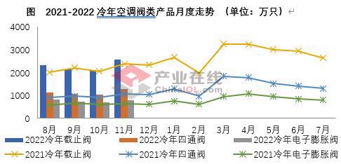 11月空調(diào)閥件銷量：延續(xù)增勢(shì) 需求以備貨為主