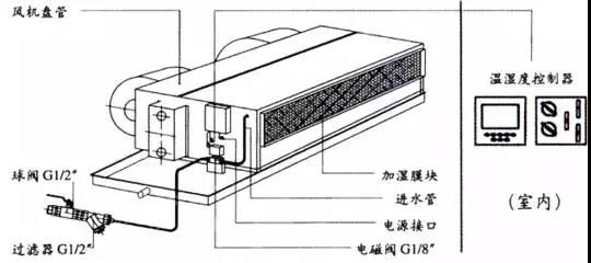 風(fēng)機(jī)盤(pán)管使用中有噪音是什么原因