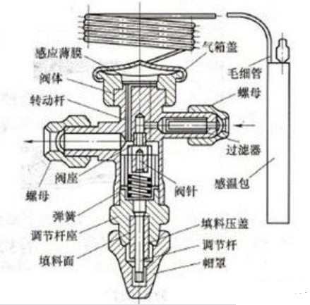 熱力膨脹閥原理及故障分析調(diào)整