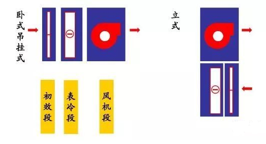 [分享]組合式空調(diào)機(jī)組基礎(chǔ)知識(shí)