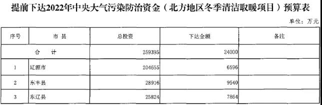 2.4億！吉林省提前下達(dá)2022年（清潔取暖項(xiàng)目）預(yù)算