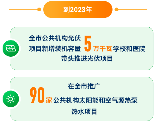 上海：到2023年推廣90家公共機(jī)構(gòu)太陽能和空氣源熱泵熱水項(xiàng)目