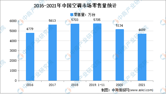 2021年中國(guó)空調(diào)市場(chǎng)零售額達(dá)1527億元