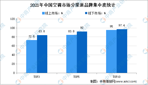 2021年中國(guó)空調(diào)市場(chǎng)零售額達(dá)1527億元