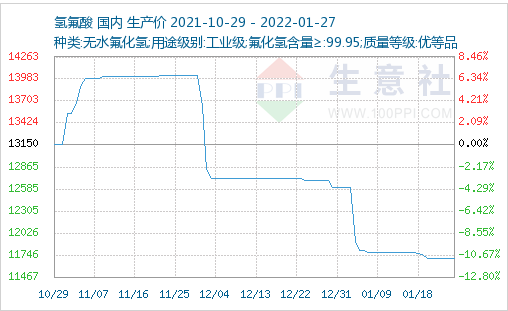 本周制冷劑市場(chǎng)整理為主（1.24-1.27）