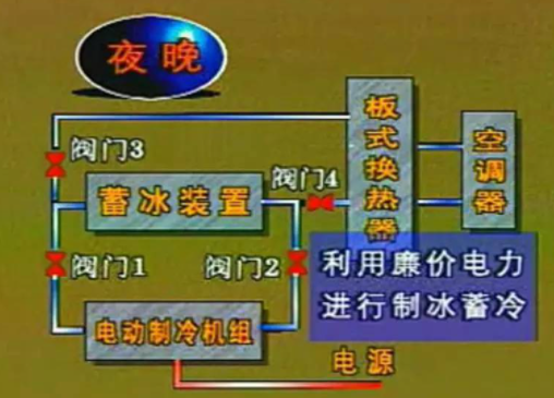 冰蓄冷空調(diào)系統(tǒng)組成