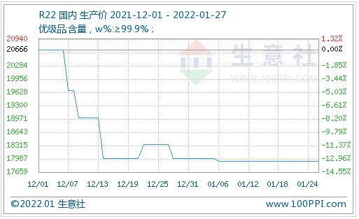 本周制冷劑市場(chǎng)整理為主（1.24-1.27）