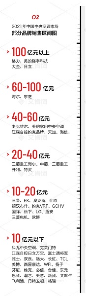 2021年中國(guó)中央空調(diào)市場(chǎng)迎來(lái)報(bào)復(fù)性增長(zhǎng) 全年增長(zhǎng)超25%