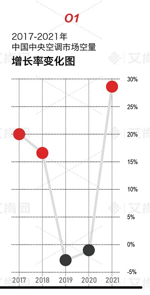 2021年中國(guó)中央空調(diào)市場(chǎng)迎來(lái)報(bào)復(fù)性增長(zhǎng) 全年增長(zhǎng)超25%