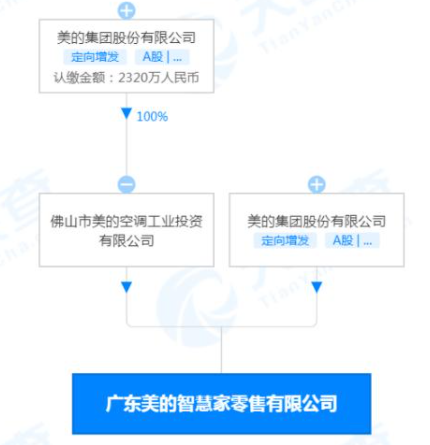 美的在廣東成立兩家智慧家公司