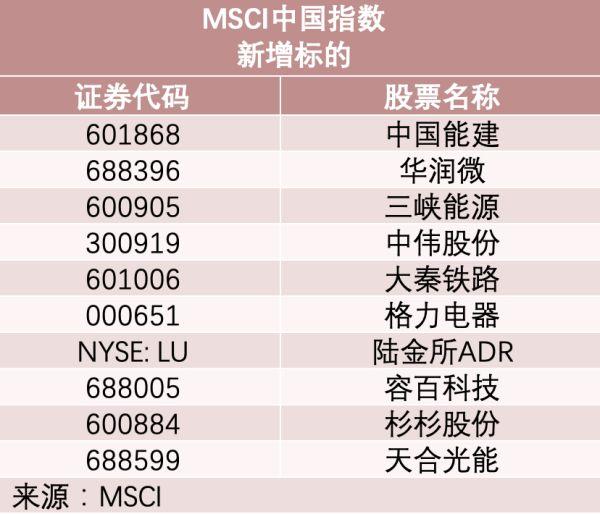 格力電器重回MSCI中國指數(shù)