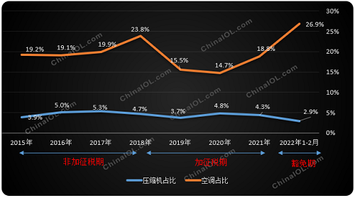 美國(guó)關(guān)稅豁免會(huì)對(duì)空調(diào)和壓縮機(jī)出口帶來怎樣的影響