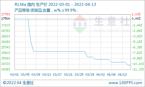 生意社：4月13日制冷劑R134a價(jià)格暫穩(wěn)