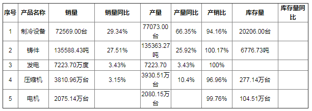 東貝集團本期產(chǎn)銷數(shù)據(jù)簡報 制冷設備銷量同比增長29.34%