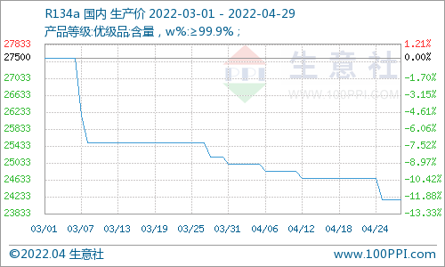 4月制冷劑R22上漲，R134a下行，市場整體行情偏弱運(yùn)行