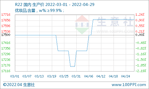 4月制冷劑R22上漲，R134a下行，市場整體行情偏弱運(yùn)行