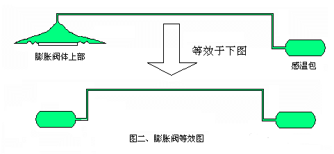 膨脹閥工作異常對空調(diào)制冷系統(tǒng)的影響及解決方案