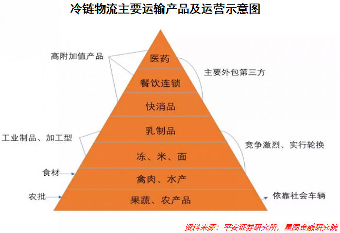 冷鏈物流利好政策不斷，未來發(fā)展方向如何？