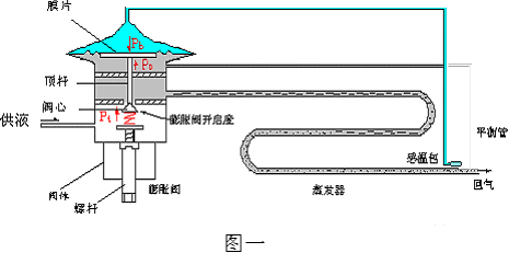 膨脹閥工作異常對空調(diào)制冷系統(tǒng)的影響及解決方案