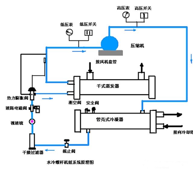 制冷螺桿機(jī)組單機(jī)頭與雙機(jī)頭區(qū)別