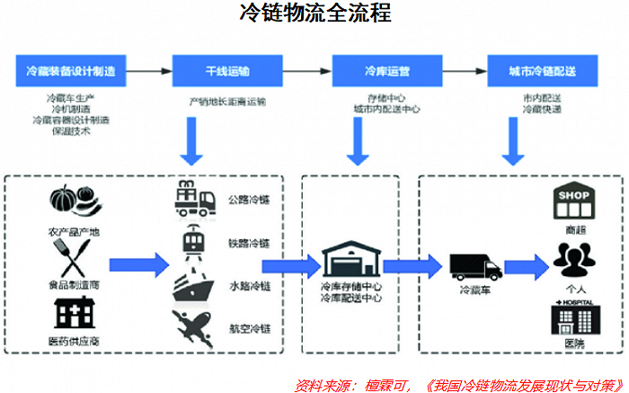 冷鏈物流利好政策不斷，未來發(fā)展方向如何？