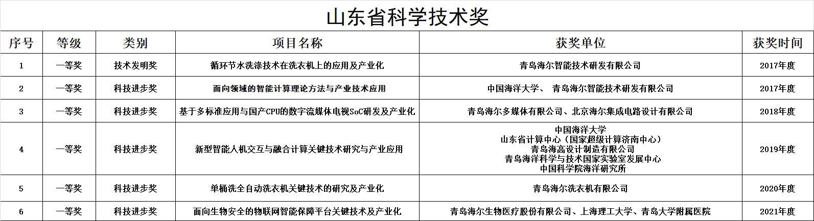 海爾再獲山東省科學(xué)技術(shù)進(jìn)步多個(gè)獎(jiǎng)項(xiàng)！節(jié)能環(huán)保制冷劑空調(diào)系統(tǒng)關(guān)鍵技術(shù)獲獎(jiǎng)