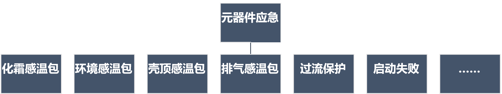 格力空調(diào)GMV6多聯(lián)機(jī)如何屏蔽壓縮機(jī)和風(fēng)機(jī)開(kāi)應(yīng)急運(yùn)行？