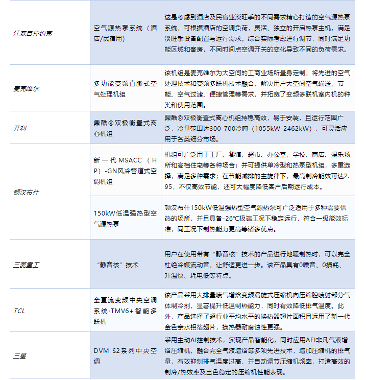 中央空調(diào)上半年新品市場集合！全系產(chǎn)品