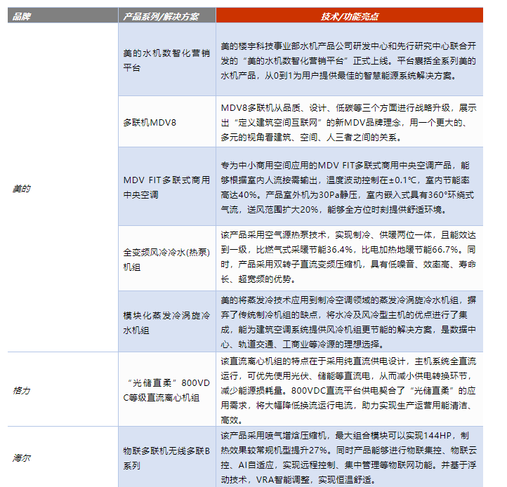 中央空調(diào)上半年新品市場集合！全系產(chǎn)品