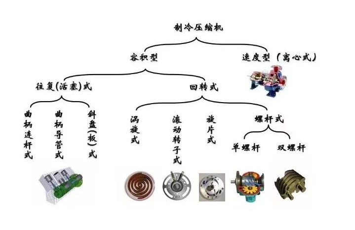 制冷壓縮機(jī)分類及應(yīng)用